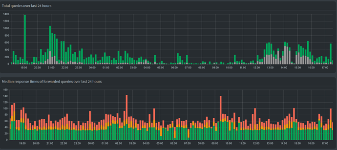 Graph showing the total queries and median response times over the last 24h. The upstream DNS servers were Cloudflare's.