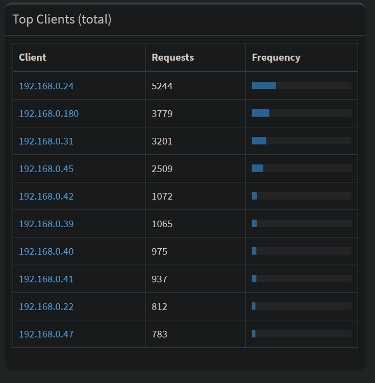 Pihole Is Not Blocking Every LAN Client / Not Resolving Local Clients ...