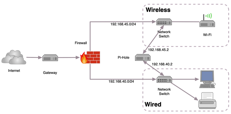 Dual subnet network - wired & wireless - Community Help - Pi-hole Userspace