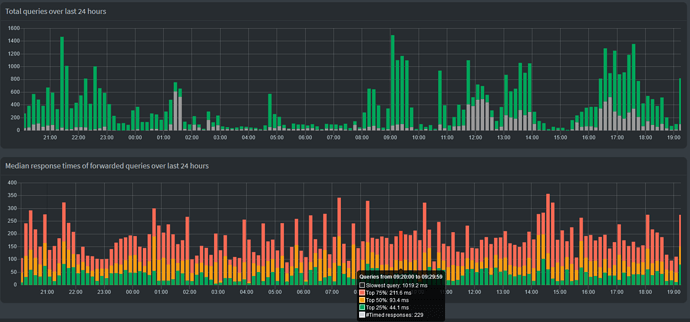 Graph showing the total queries and median response times over the last 24h. The upstream DNS server was a local unbound instance.
