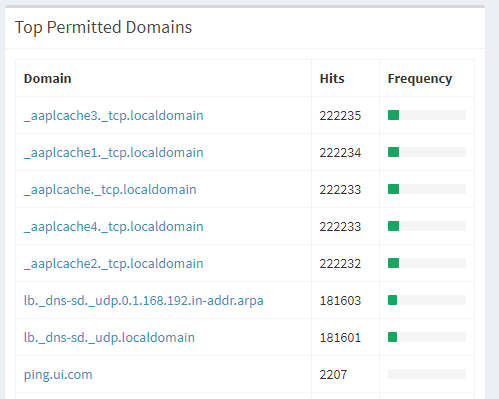 Weird top domains - Help - Pi-hole Userspace