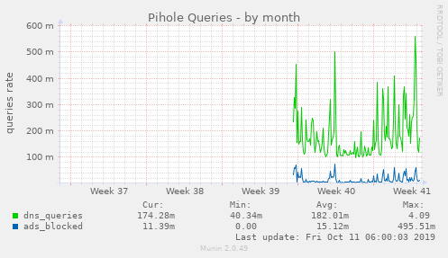 pihole_queries-month