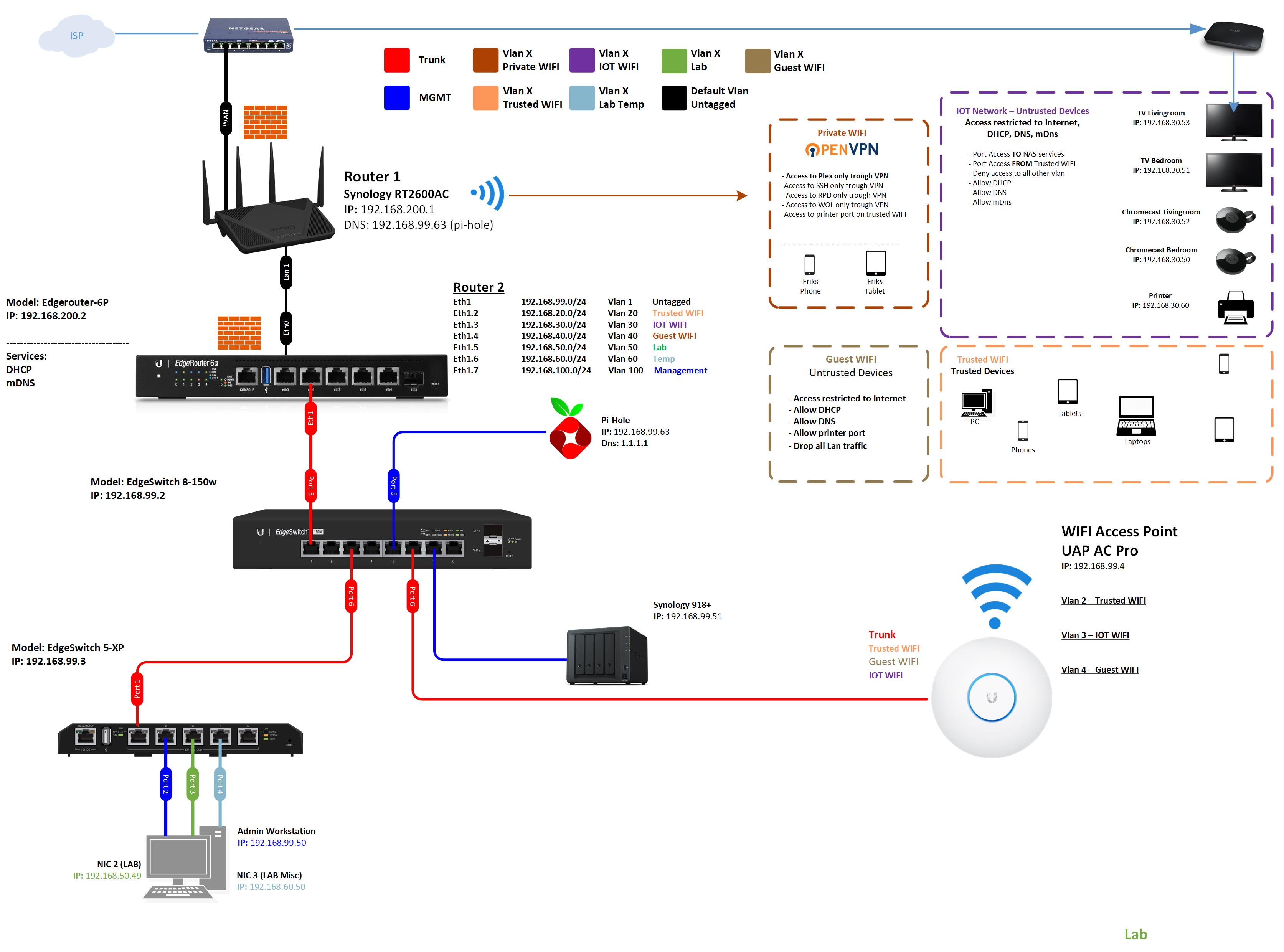 Configure first router to reach pihole behind second router Help