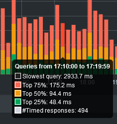 Tooltip of the median response time graph showing data.